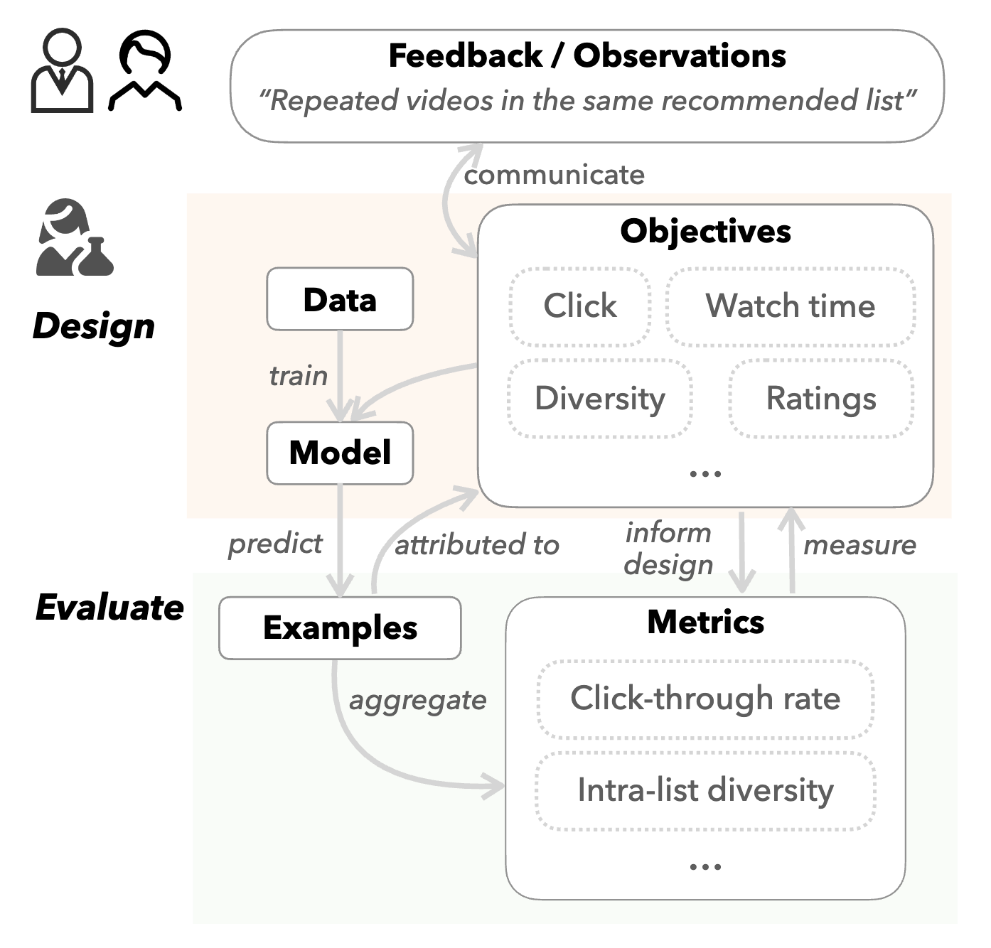 image of Orbit: A Framework for Designing and Evaluating Multi-objective Rankers