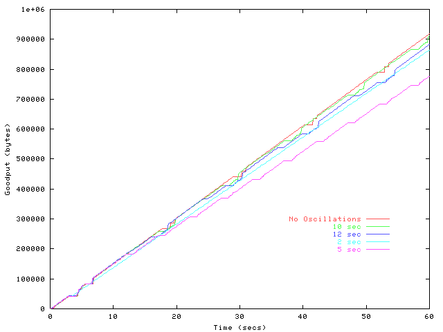 Connection ACK trace plot