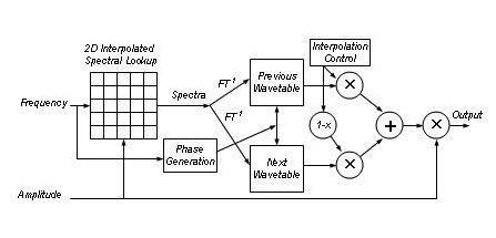 Spectral
                    Interpolation Synthesis Icon