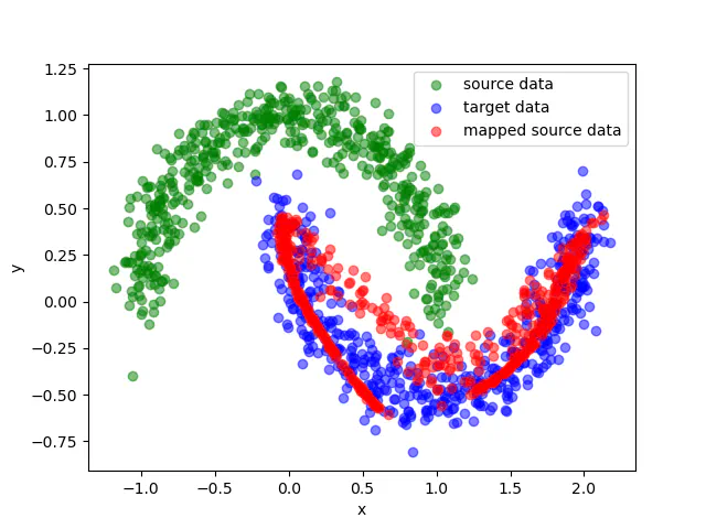 Optimal Transport Based Domain Adaptation