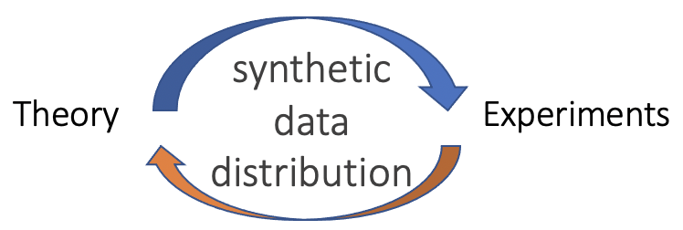 Connecting theory and experiments through synthetic data settings